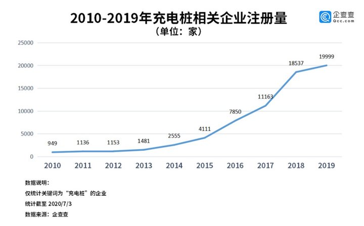万亿充电桩难掘金:巨头入场能解盈利难题吗? 万亿充电桩难掘金:巨头入场能解盈利难题吗?