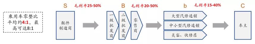 汽配供应链行业观察 汽配供应链行业观察