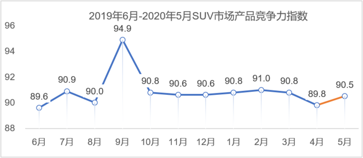 5月乘用车市场产品竞争力指数为90.7 5月乘用车市场产品竞争力指数为90.7