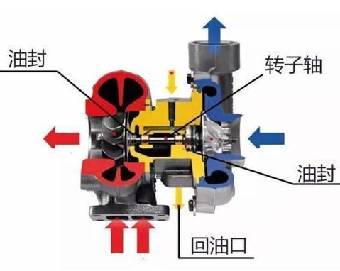涡轮增压器和发动机的使用寿命真的更短吗? 涡轮增压器和发动机的使用寿命真的更短吗?