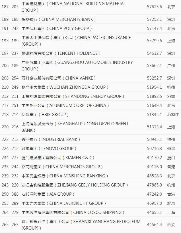 世界《财富》500强排行榜 中国车企占7席 世界《财富》500强排行榜 中国车企占7席