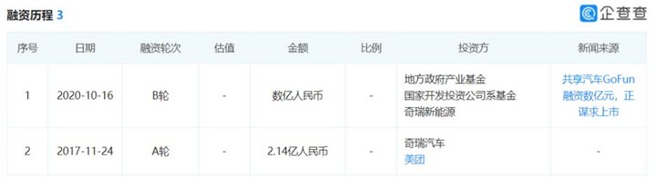 GoFun拿到融资欲上市 共享汽车行业就能活了? GoFun拿到融资欲上市 共享汽车行业就能活了?