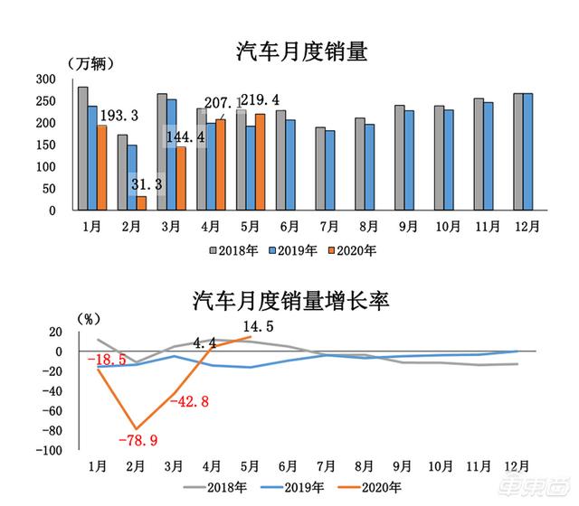 中汽协:5月汽车销量增速由负转正 同比增长14.5%达219.4万辆 中汽协:5月汽车销量增速由负转正 同比增长14.5%达219.4万辆