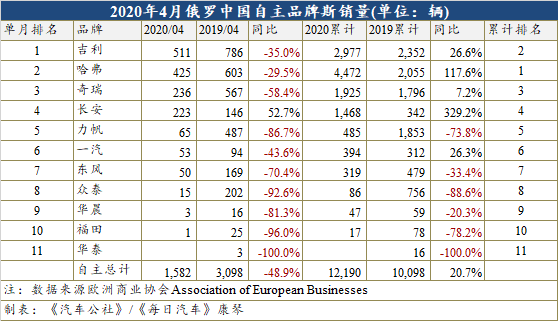4月俄罗斯骤降72% 长安仍收获超50%增幅 4月俄罗斯骤降72% 长安仍收获超50%增幅