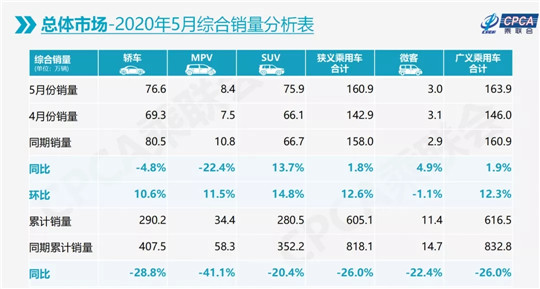 5月车市迎零售批发双增长 车企十强日系再夺半边天 5月车市迎零售批发双增长 车企十强日系再夺半边天
