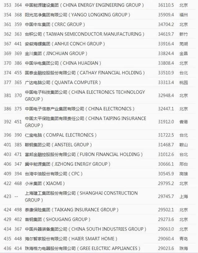 世界《财富》500强排行榜 中国车企占7席 世界《财富》500强排行榜 中国车企占7席
