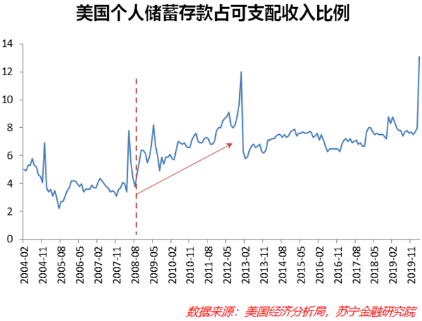 美国经济强劲复苏不会来了 美国经济强劲复苏不会来了