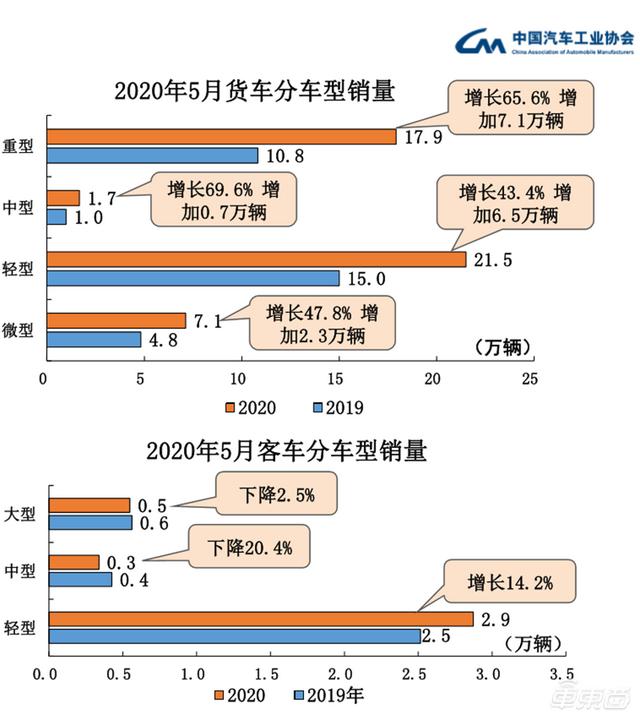 中汽协:5月汽车销量增速由负转正 同比增长14.5%达219.4万辆 中汽协:5月汽车销量增速由负转正 同比增长14.5%达219.4万辆