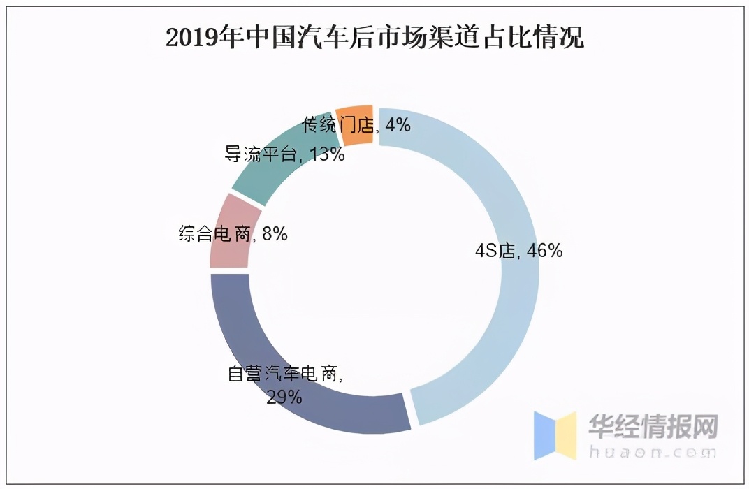 2020年中国汽车后市场行业现状分析,与互联网相结合成发展趋势 2020年中国汽车后市场行业现状分析,与互联网相结合成发展趋势