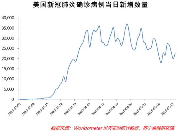 美国经济强劲复苏不会来了 美国经济强劲复苏不会来了