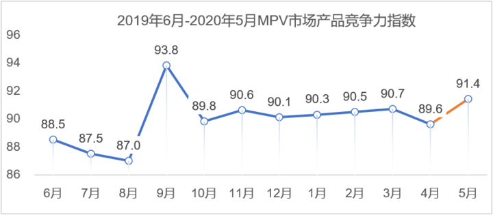 5月乘用车市场产品竞争力指数为90.7 5月乘用车市场产品竞争力指数为90.7
