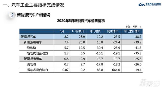 中汽协:5月汽车销量增速由负转正 同比增长14.5%达219.4万辆 中汽协:5月汽车销量增速由负转正 同比增长14.5%达219.4万辆