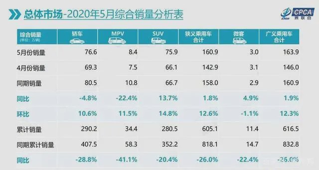 车市“跌跌已休”,汽车股飘红,这个5月很美妙! 车市“跌跌已休”,汽车股飘红,这个5月很美妙!