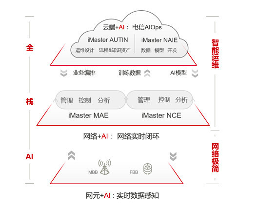 华为发布自动驾驶解决方案ADN 将全栈引入AI 华为发布自动驾驶解决方案ADN 将全栈引入AI