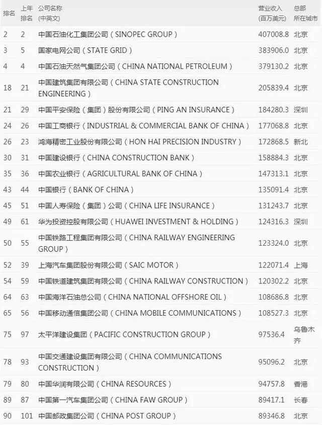 世界《财富》500强排行榜 中国车企占7席 世界《财富》500强排行榜 中国车企占7席