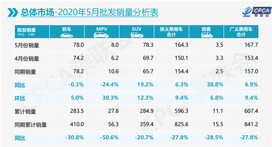 5月车市迎零售批发双增长 车企十强日系再夺半边天 5月车市迎零售批发双增长 车企十强日系再夺半边天