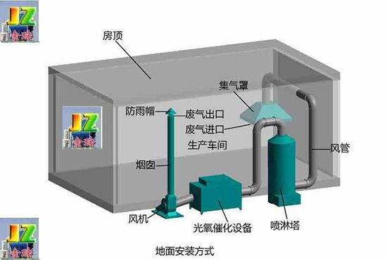 烤漆房废气处理大体工艺流程 烤漆房废气处理大体工艺流程