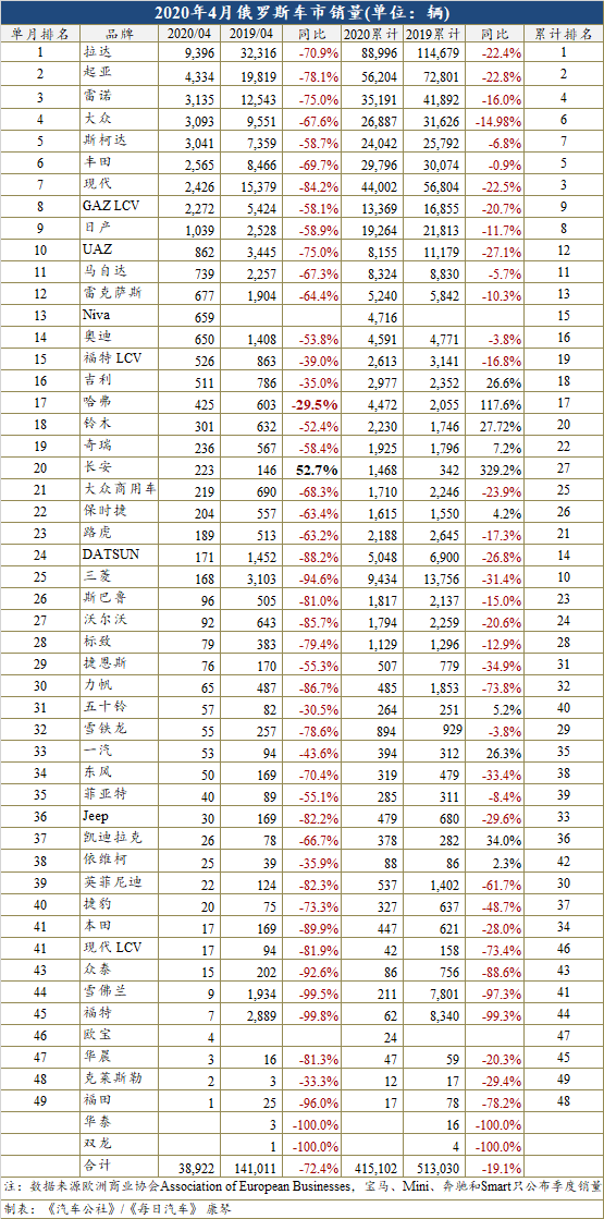 4月俄罗斯骤降72% 长安仍收获超50%增幅 4月俄罗斯骤降72% 长安仍收获超50%增幅