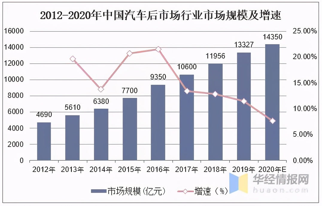 2020年中国汽车后市场行业现状分析,与互联网相结合成发展趋势 2020年中国汽车后市场行业现状分析,与互联网相结合成发展趋势