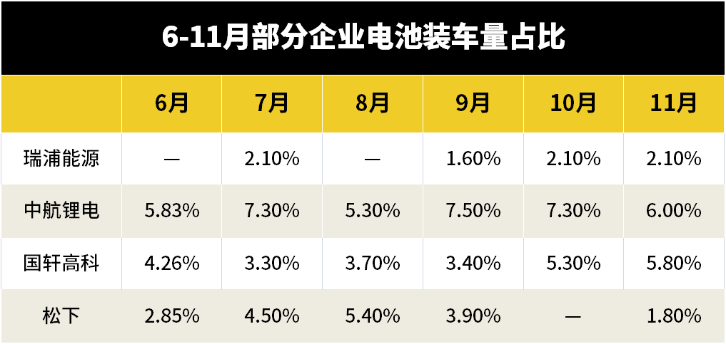 11月电池装车量公布,“路线大战”受伤的却是松下 11月电池装车量公布,“路线大战”受伤的却是松下