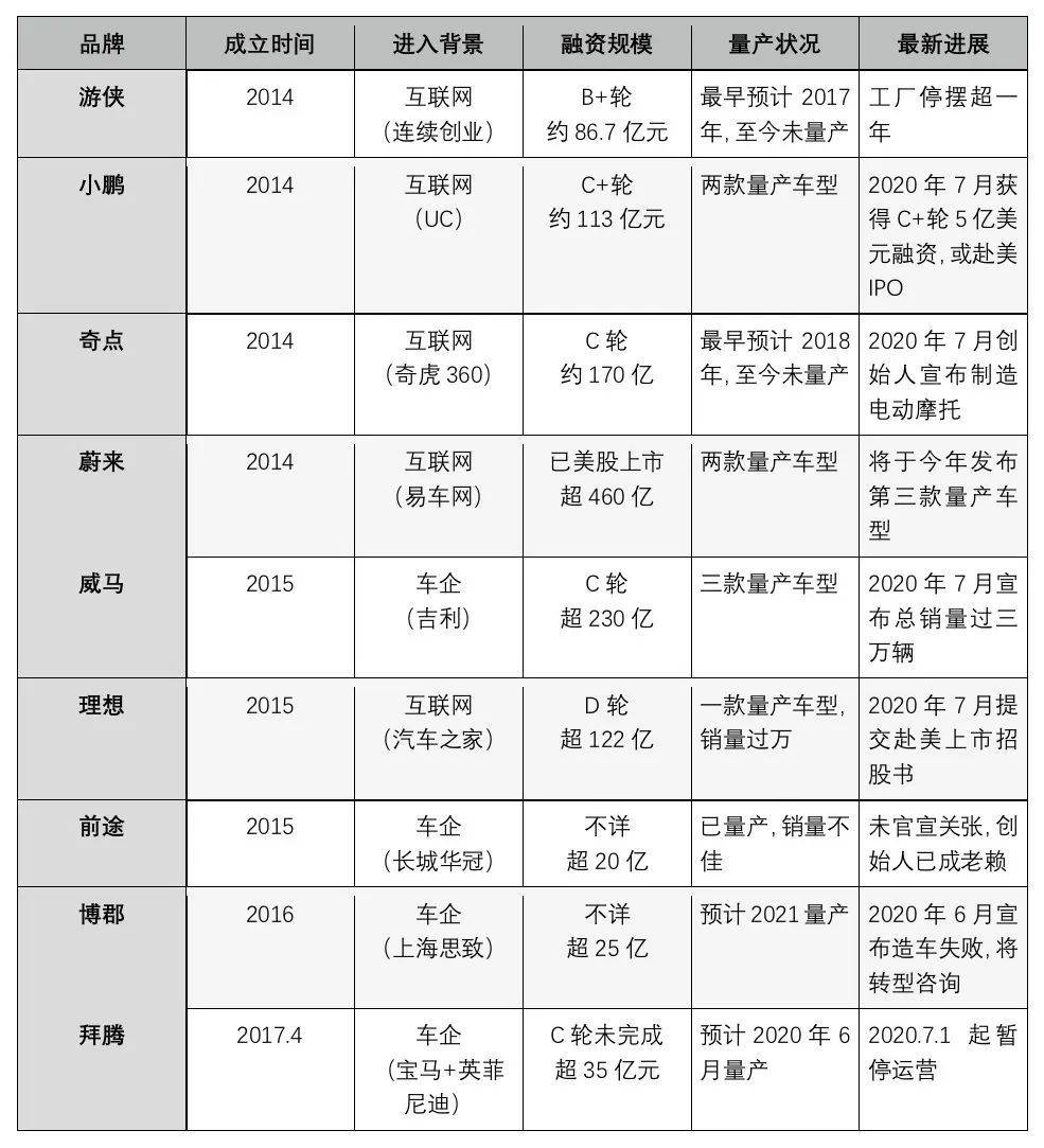 造车新势力覆灭录:前员工和投资者还原新造车“隐秘的角落” 造车新势力覆灭录:前员工和投资者还原新造车“隐秘的角落”