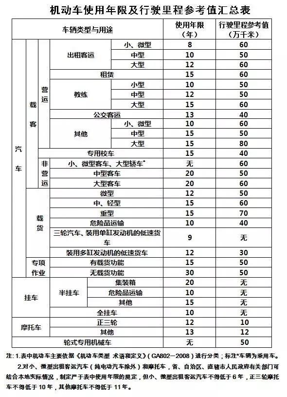 报废新规9月1日施行,你的旧车不用当废铁卖了! 报废新规9月1日施行,你的旧车不用当废铁卖了!