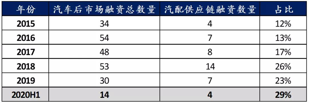 汽配供应链行业观察 汽配供应链行业观察