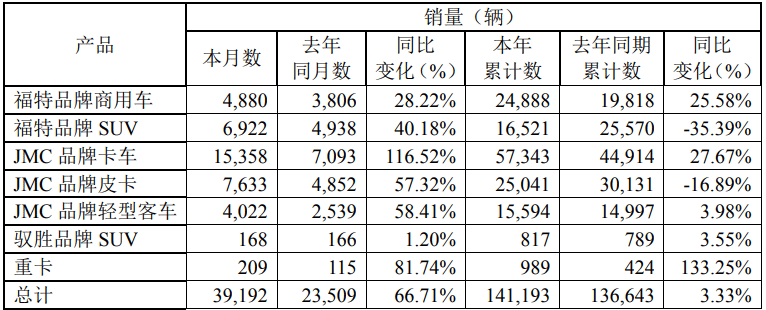 净利润暴增252%,股价涨逾8%,这家车企的「隐秘」是什么? 净利润暴增252%,股价涨逾8%,这家车企的「隐秘」是什么?