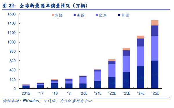 新能源汽车产业链深度分析:拥抱大时代,把握三主线 新能源汽车产业链深度分析:拥抱大时代,把握三主线