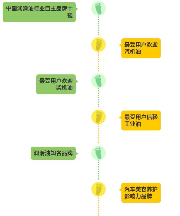 龙润润滑油再获行业品牌影响力奖项! 龙润润滑油再获行业品牌影响力奖项!