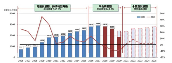 疫情没太影响中国人买车,中国汽车保有量已与美国相当 疫情没太影响中国人买车,中国汽车保有量已与美国相当