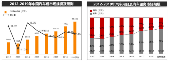 汽车后市场淘汰与重构的方向,有的意想不到 汽车后市场淘汰与重构的方向,有的意想不到