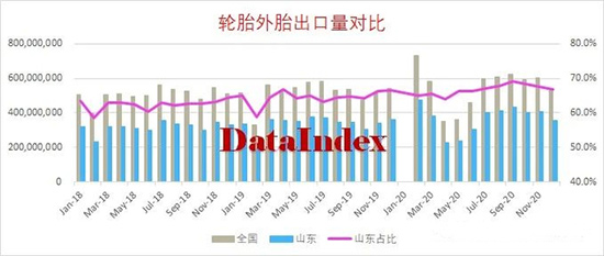 中国轮胎看山东 轮胎出口再次碾压全球 中国轮胎看山东 轮胎出口再次碾压全球