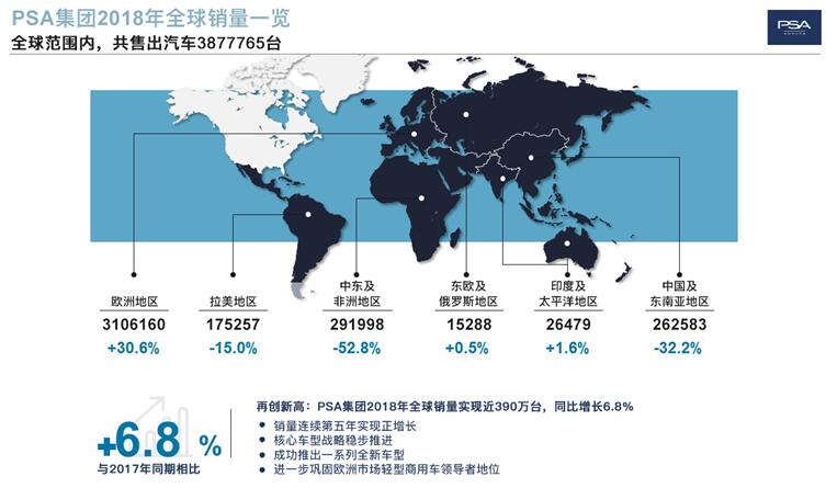 再创新高! PSA集团2018年全球销量实现近390万台,同比增长6.8% 再创新高! PSA集团2018年全球销量实现近390万台,同比增长6.8%