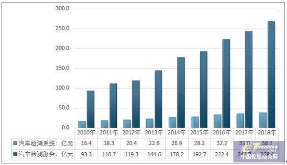 2018年中国汽车检测市场规模超300亿,汽车后市场需求增长显著 2018年中国汽车检测市场规模超300亿,汽车后市场需求增长显著