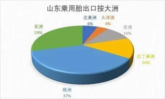 中国轮胎看山东 轮胎出口再次碾压全球 中国轮胎看山东 轮胎出口再次碾压全球