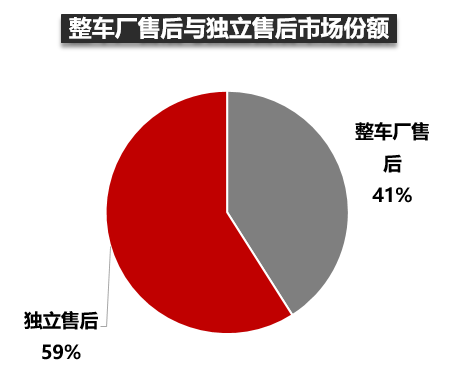汽车后市场淘汰与重构的方向,有的意想不到 汽车后市场淘汰与重构的方向,有的意想不到