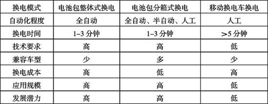 新机遇下我国新能源汽车换电模式发展前景分析 新机遇下我国新能源汽车换电模式发展前景分析