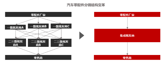 汽车后市场淘汰与重构的方向,有的意想不到 汽车后市场淘汰与重构的方向,有的意想不到
