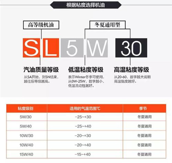汽车保养次次必换的发动机润滑油 应该如何挑选? 汽车保养次次必换的发动机润滑油 应该如何挑选?