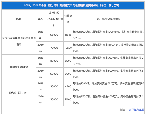 财政部连发两批节能减排补助资金预算,促进充电桩、新能源公交发展 财政部连发两批节能减排补助资金预算,促进充电桩、新能源公交发展