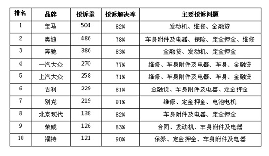13家车企被消保委约谈,涉及4S店八大乱象! 13家车企被消保委约谈,涉及4S店八大乱象!