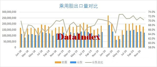 中国轮胎看山东 轮胎出口再次碾压全球 中国轮胎看山东 轮胎出口再次碾压全球