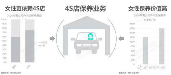 易车报告:75%的女性用户选择在4S店做保养 易车报告:75%的女性用户选择在4S店做保养