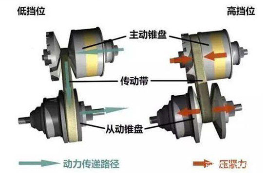 ECVT与CVT变速箱有什么不同,ECVT耐用吗? ECVT与CVT变速箱有什么不同,ECVT耐用吗?