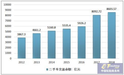 2018年中国汽车检测市场规模超300亿,汽车后市场需求增长显著 2018年中国汽车检测市场规模超300亿,汽车后市场需求增长显著