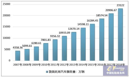 2018年中国汽车检测市场规模超300亿,汽车后市场需求增长显著 2018年中国汽车检测市场规模超300亿,汽车后市场需求增长显著