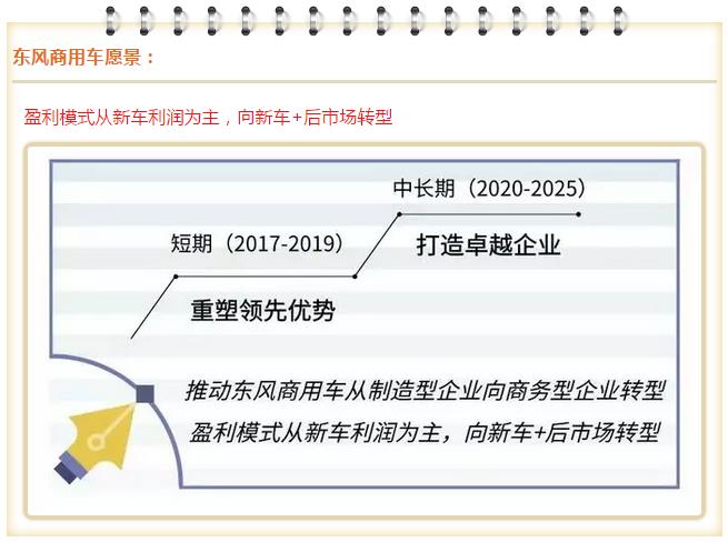 东风商用车:盈利模式从新车利润为主,向新车+后市场转型 东风商用车:盈利模式从新车利润为主,向新车+后市场转型