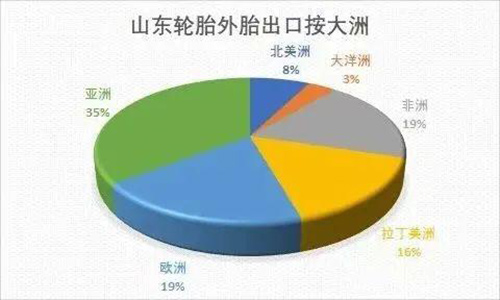 中国轮胎看山东 轮胎出口再次碾压全球 中国轮胎看山东 轮胎出口再次碾压全球
