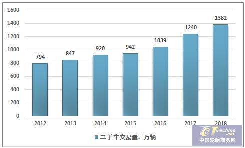 2018年中国汽车检测市场规模超300亿,汽车后市场需求增长显著 2018年中国汽车检测市场规模超300亿,汽车后市场需求增长显著
